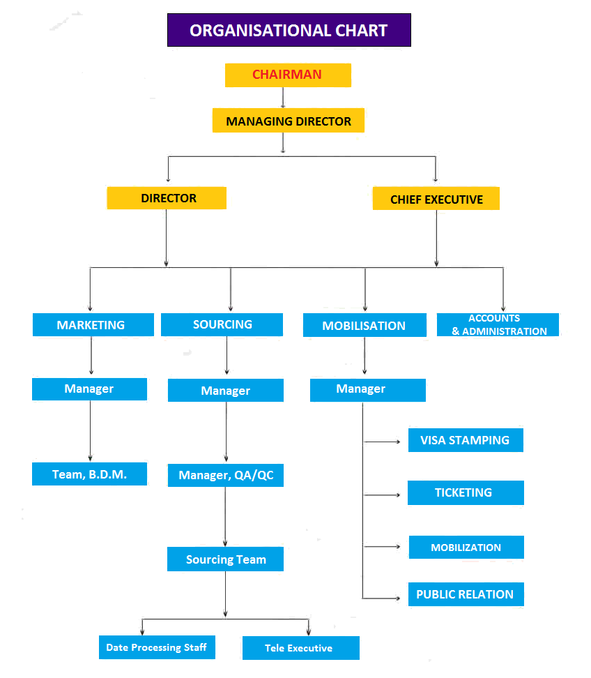 Organisational Chart